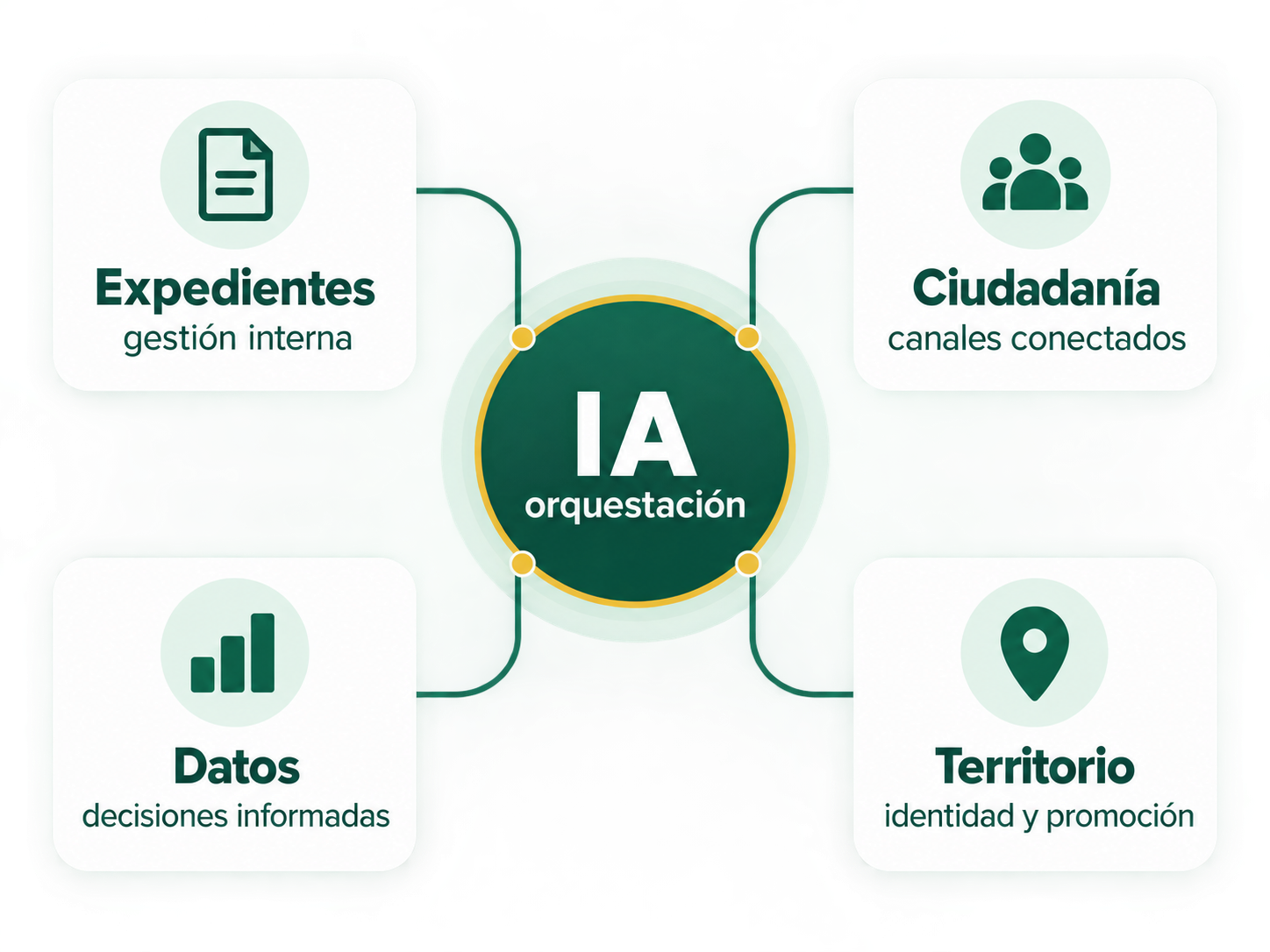 Unidad Municipal de Digitalización, Transformación de la Administración Electrónica y Marketing Territorial 1 Diagrama de orquestación con IA: expedientes, ciudadanía, datos y territorio
